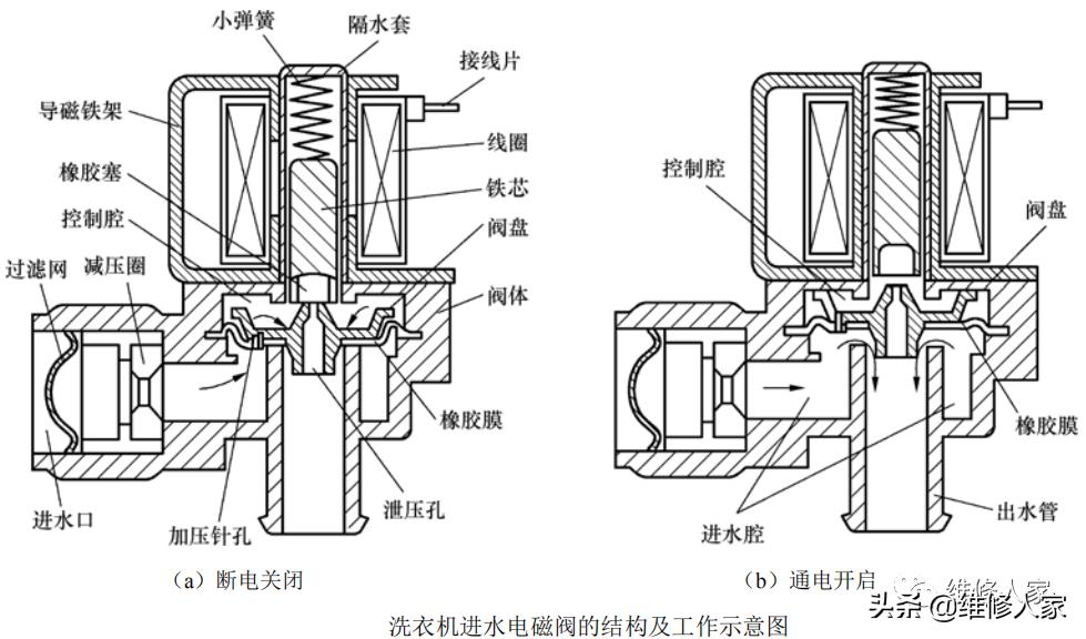 比例电磁阀的工作原理,先导式电磁阀工作原理