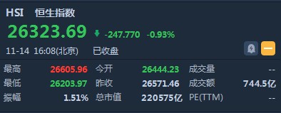 港股低开高走恒指涨0.45%,港股恒指收涨5.9%科技股集体大涨