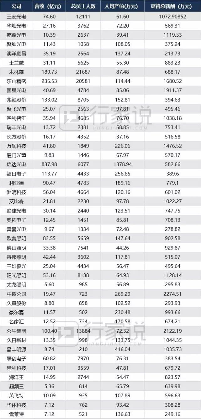 目前led行业产业链哪个最赚钱,led的上市公司
