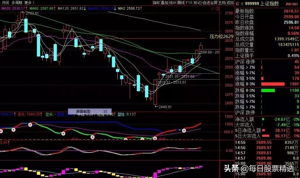 下周走势要注意什么,回落下周如何展望