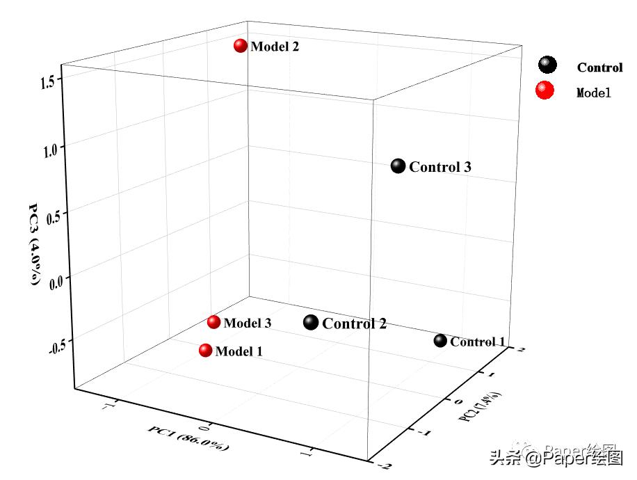 Origin做PCA图,文字版
