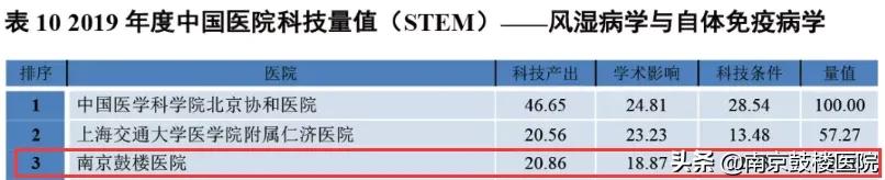 2019中国医院科技影响力排行榜,2022中国医院科技量值排名