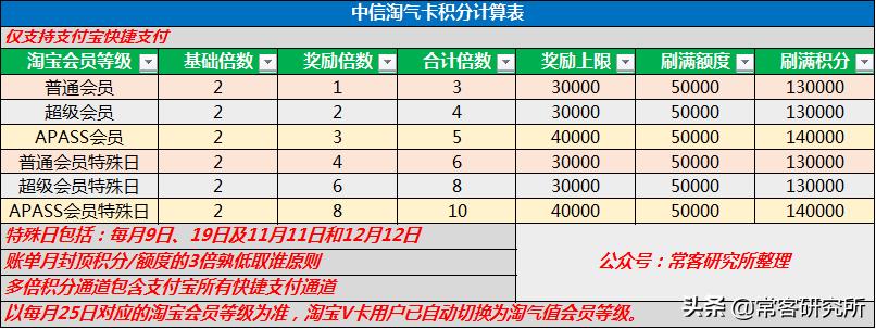 中信银行淘宝联名信用卡申请条件,中信银行东航联名信用卡