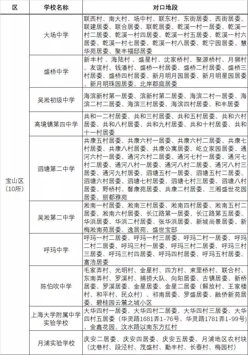 上海79所公办初中强校工程名单,上海初中排名前十所公办学校