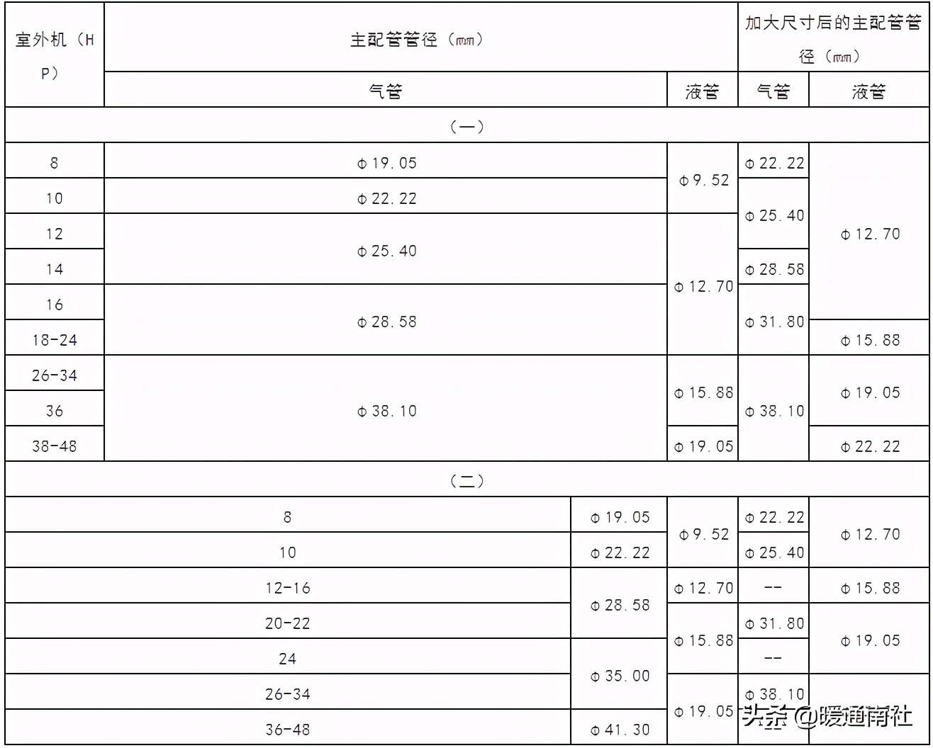 多联机空调管路施工工艺,多联机空调加氟铜管计算表
