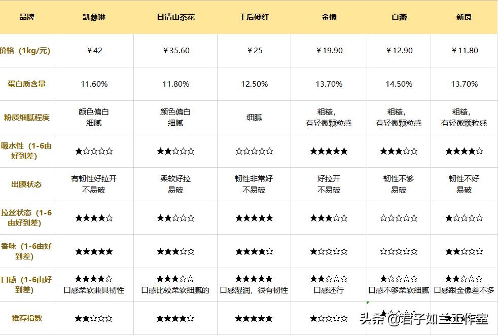 哪种高筋面粉做面包好,哪个牌子的高筋面粉做面包好吃