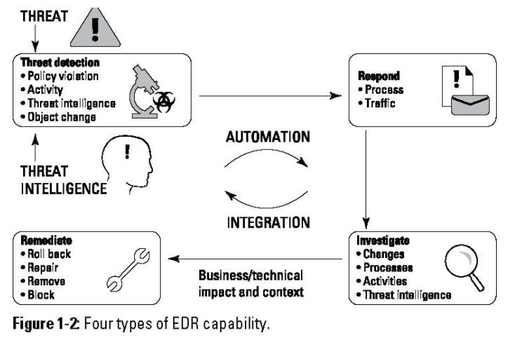与危共存,履危而安——理解下一代终端安全利器EDR