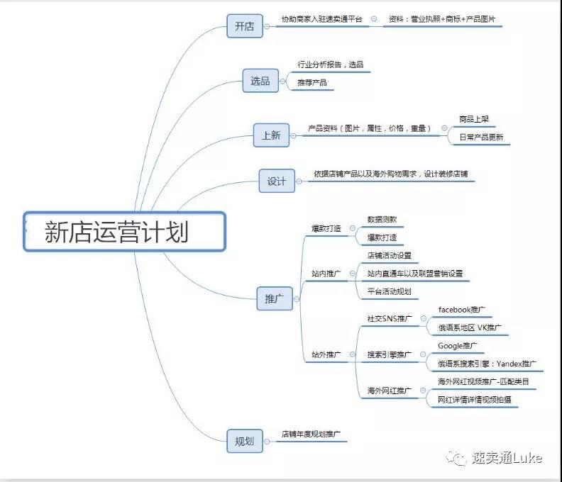 速卖通新店怎么迅速起来,速卖通新店开通提前放款要多久