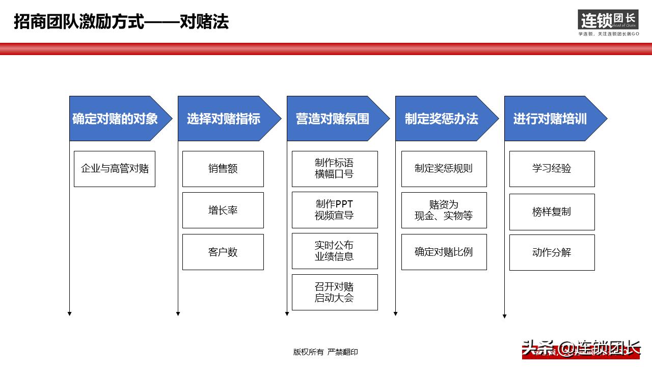 34页落地PPT告诉你，如何快速组建招商团队？