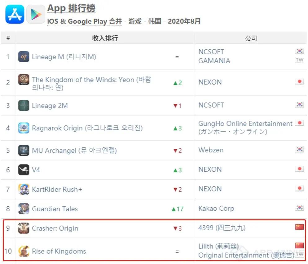 AppAnnie8月报告：《最强蜗牛》第5《穿越火线》第7