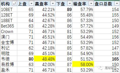 【韩K开门红连续两日】今天提供韩k联赛12家机构亚盘水位分析