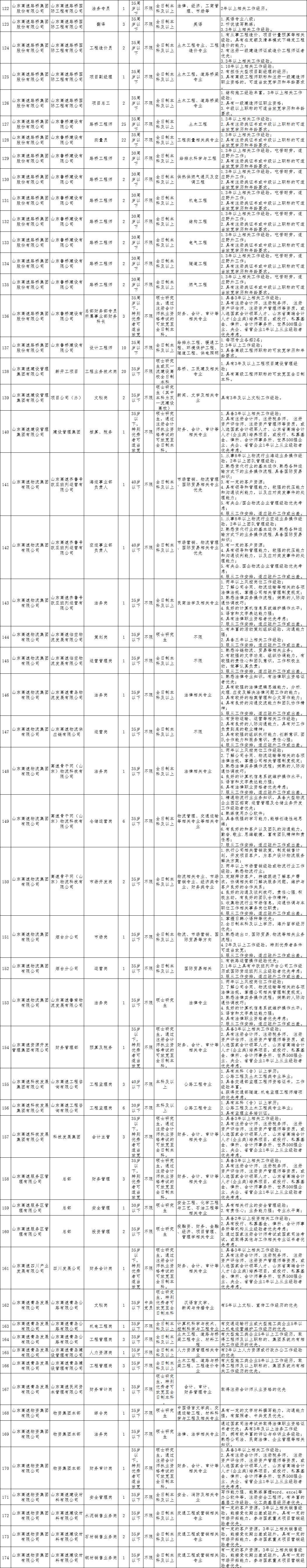 山东高速招聘2022社会招聘简章,山东高速集团菏泽2023社会招聘