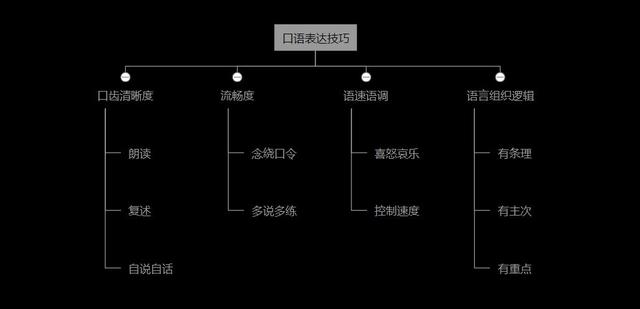 不太会表达怎样才能提高表达能力,简单三点快速增加你的表达能力