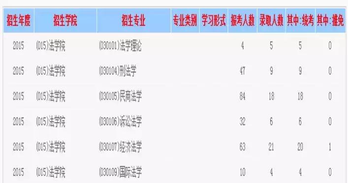 2020西财考研专业,西财法学考研难吗