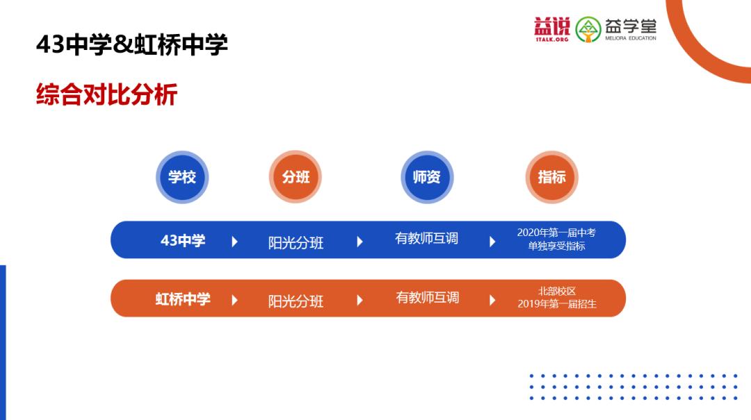 沈阳7中、134、南昌、126、43、虹桥选哪个？