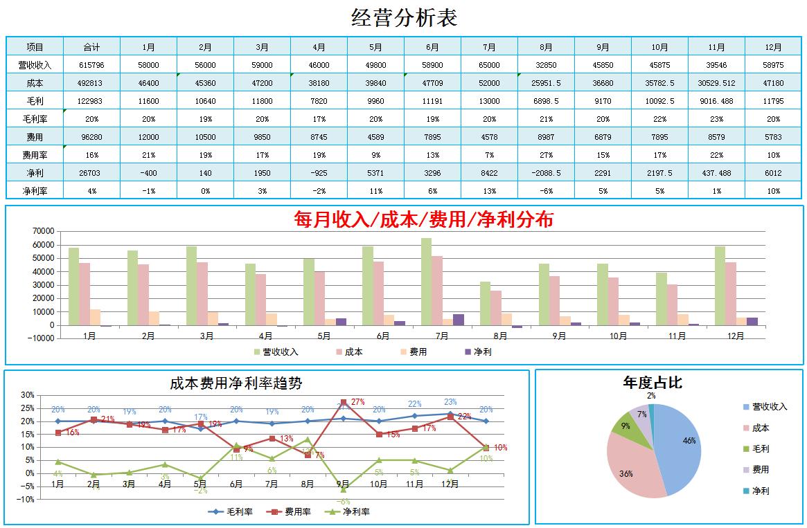 建筑会计分享成本费用分析表,建筑工程成本分析方法口诀
