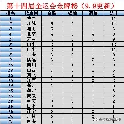 天津全运会蝉联冠军,天津全运会各省金牌榜