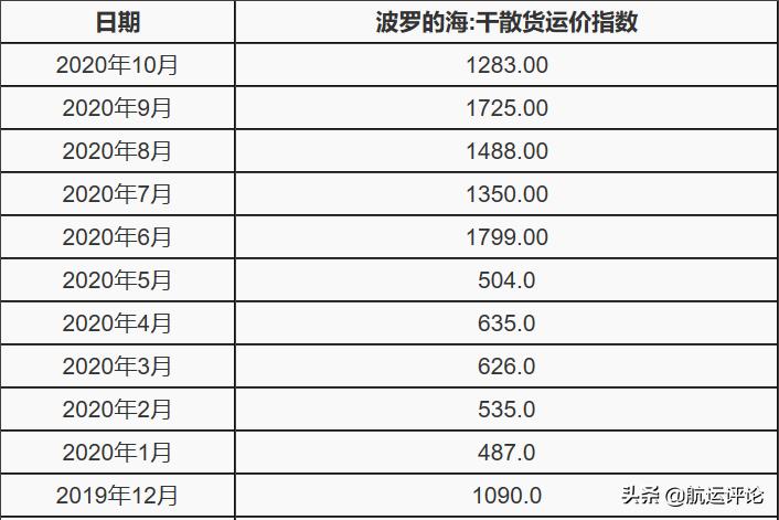 bdi指数从哪里看,bdi指数还能回落吗
