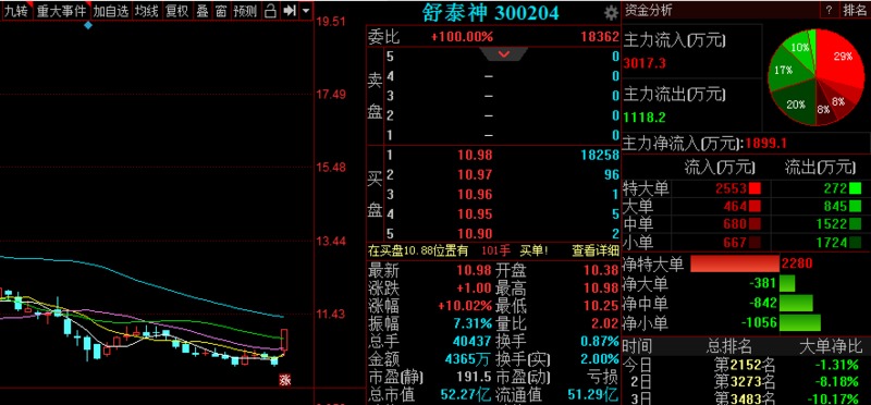 反弹进入高压位本周风险大不大,a股反弹或持续超一个月上证指数