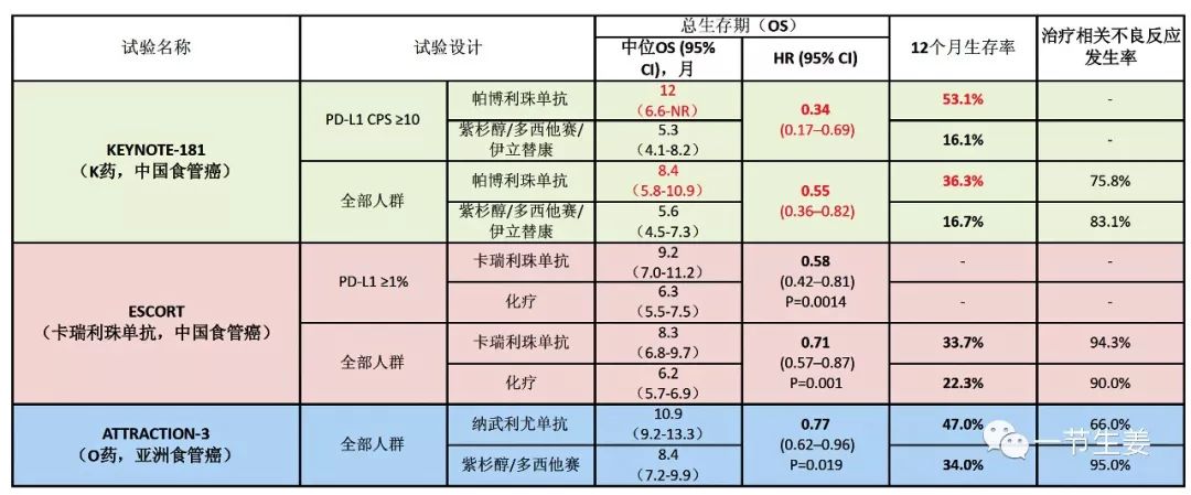 针对癌症免疫治疗有什么药物,免疫治疗食管癌视频
