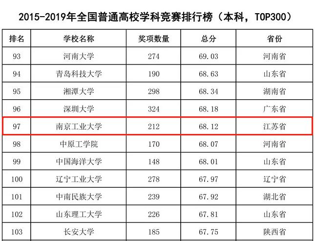 南京工业大学2021年大学排名,南京工业大学各榜排名