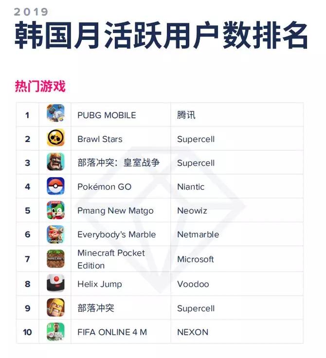 AppAnnie2020年移动市场报告：140款游戏年收入超1亿美元