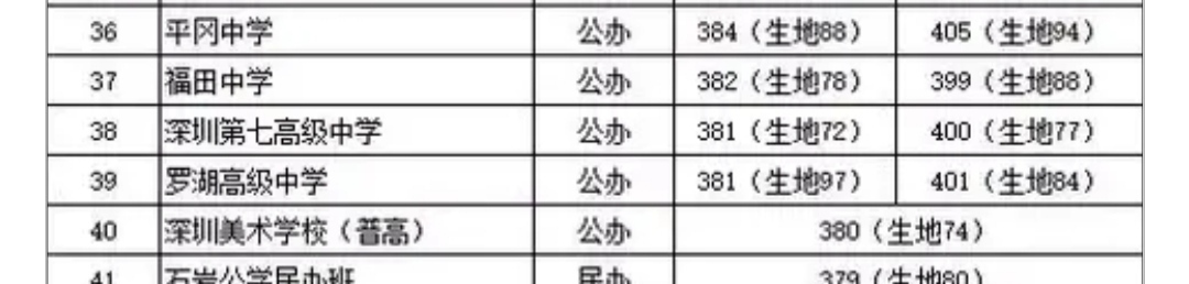 深圳最差高中一本率,深圳今年普高升学率