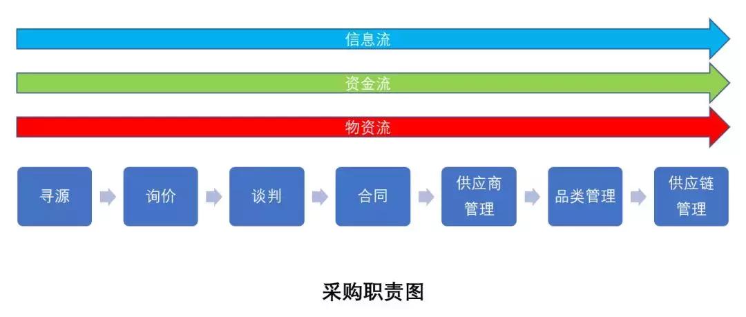 procurement和purchasing区别,purchasingprocurement
