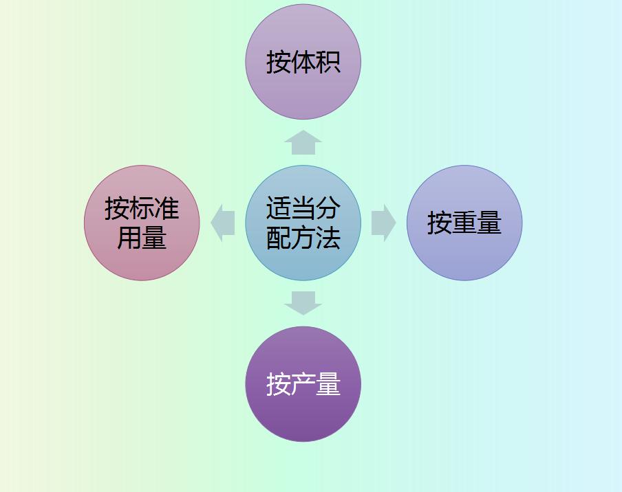 会计成本核算最基本的方法,会计最常用的成本核算方法有哪些