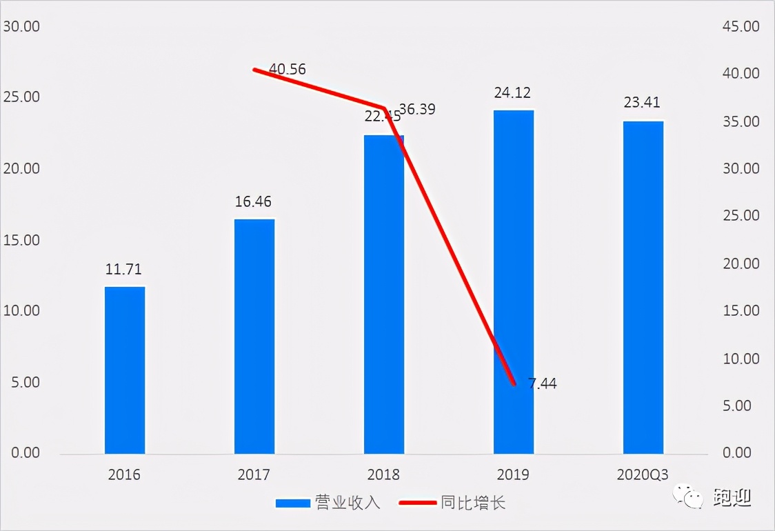 御家汇美妆龙头,御家汇美妆营业额