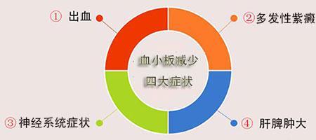 血小板减少性紫癜危害,血液科治疗血小板减少的方法