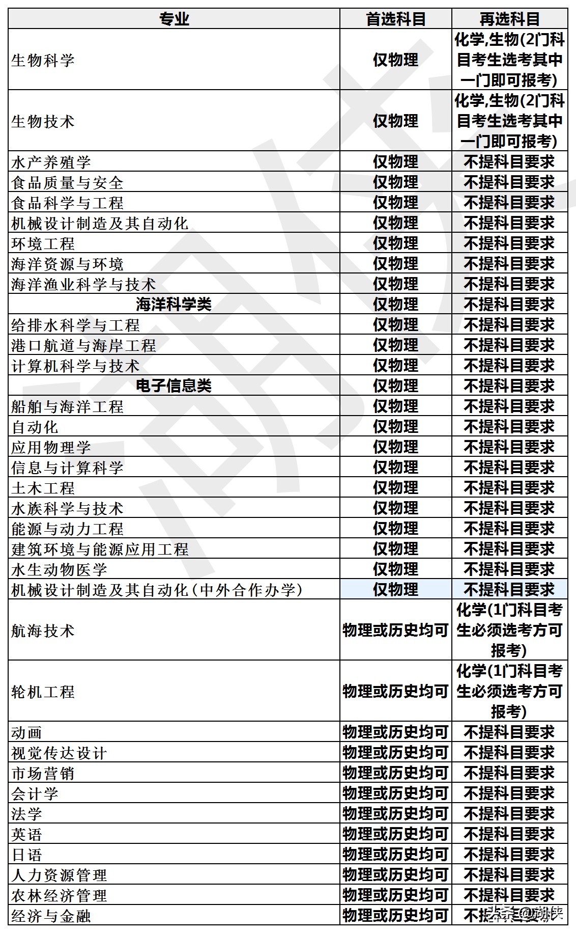高考多少分能上大连海洋大学