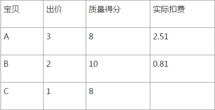 淘宝直通车扣费的原理是什么,淘宝直通车扣费原理公式