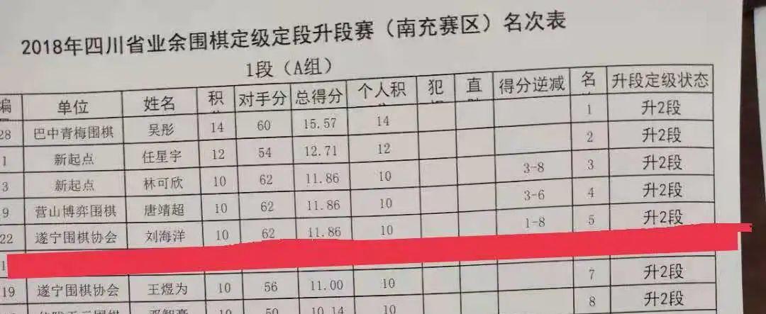 黑白问道棋坛新骄——四川围棋冲段精英刘海洋成长纪实