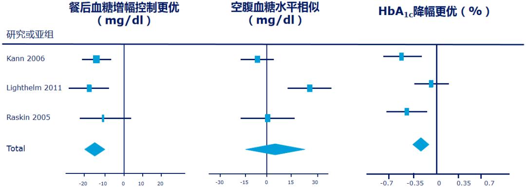 药物控血糖效果,药物控制血糖过低
