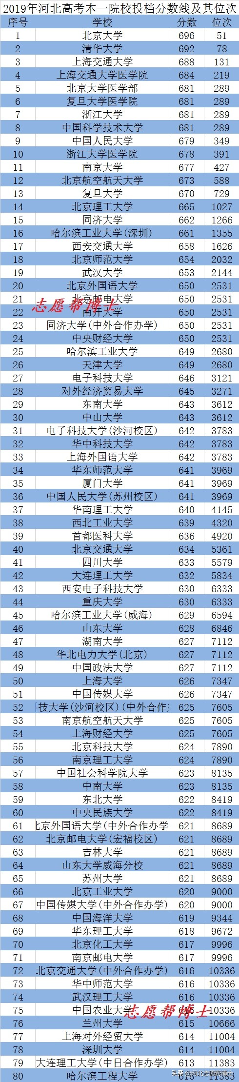 河北2018高考二本录取分数线排名,2019年高考河北各校录取分数线