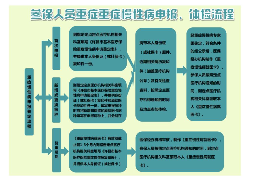 商丘市职工医保慢性病申请,禹州医保慢性病病种