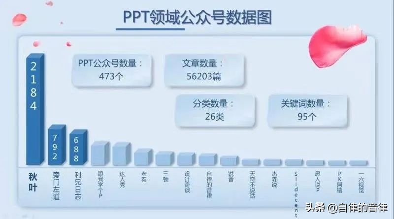 ppt动态图表换页存在问题,检查ppt记录