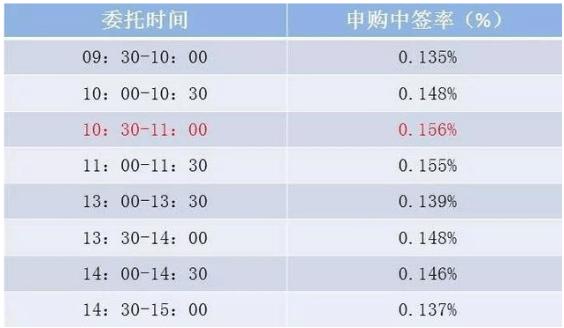 怎么样打新股可以百分百成功,打新股技巧提高中签率很简单
