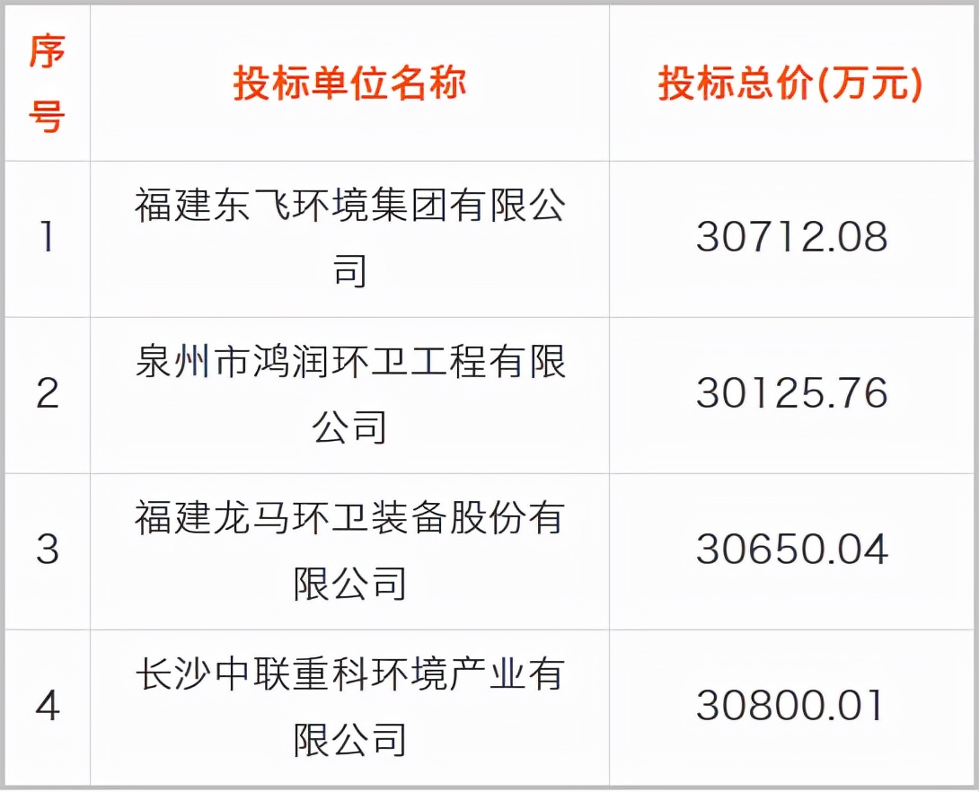 2023环卫保洁工作中标公告,广东环卫项目6.37亿招标