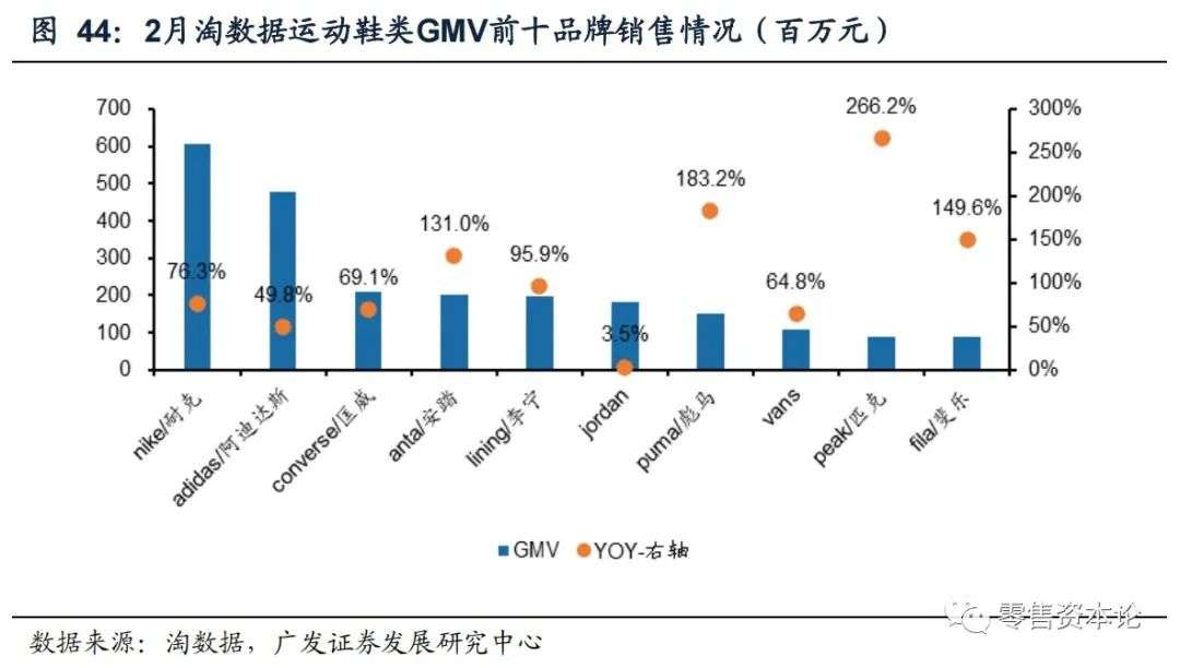 2月纺服持续高速增长,细分行业整体GMV,谁会增幅居前?