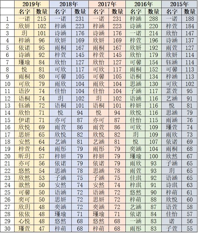 杭州宝宝起名排行榜,2019年杭州新生儿爆款名字