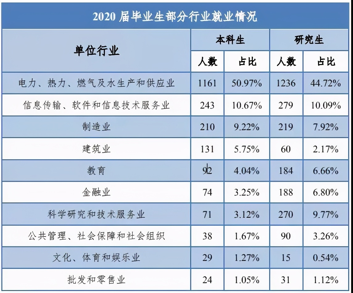 华北电力毕业生就业报告,华北电力大学毕业生就业前景如何