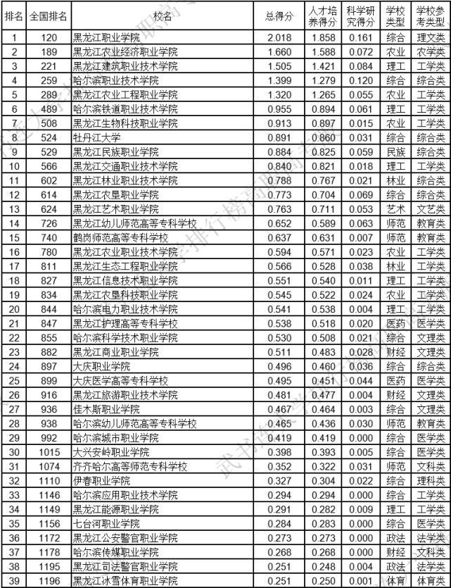 东北三省大专公办推荐,东北高职高专院校排名