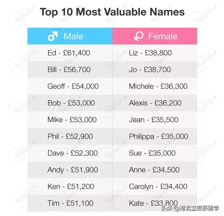 出国留学取个英文名,好听不俗的英文留学名