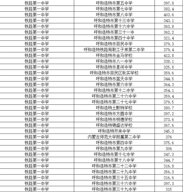 呼和浩特中考分招名额分配细则,2022年呼和浩特中考录取出库线
