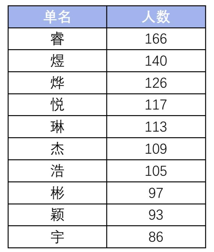 超好听新生儿名字,新生儿爆款名字男