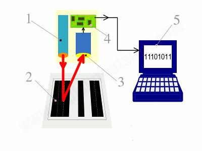 条形码的应用基本原理,条形码工作怎么做