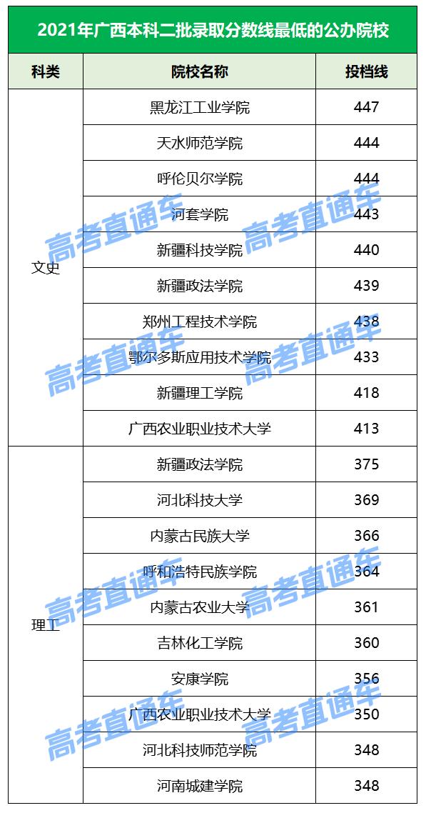 各院校2019最低录取分数线,2019全国院校最低投档分数线