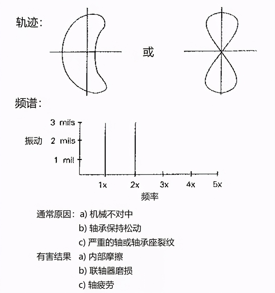 泵振动标准对照表,泵振动大现象及处理
